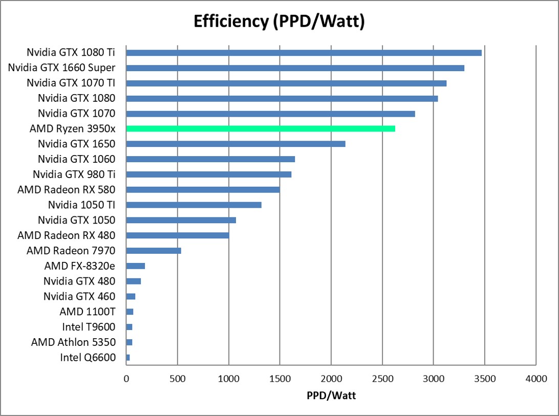 AMD Ryzen 9 3950x Efficiency