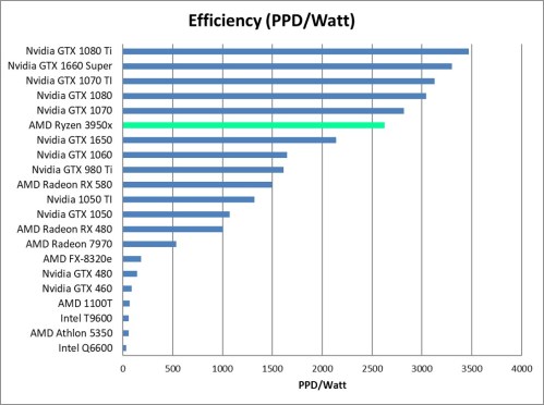 AMD Ryzen 9 3950x Efficiency