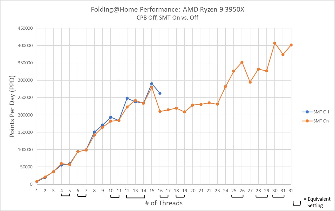 AMD Ryzen 9 3950x Performance SMT Off vs On
