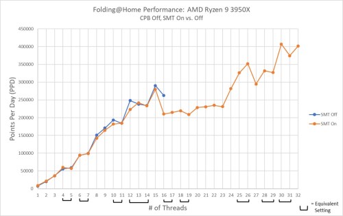 AMD Ryzen 9 3950x Performance SMT Off vs On