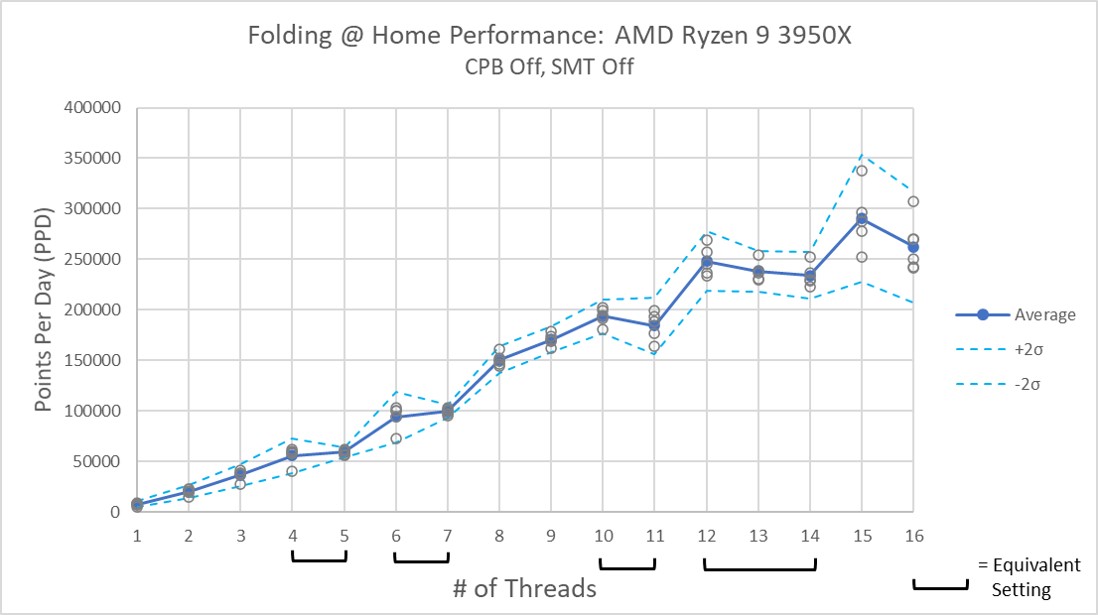 AMD Ryzen 9 3950x Performance SMT Off
