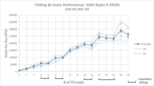 AMD Ryzen 9 3950x Performance SMT Off