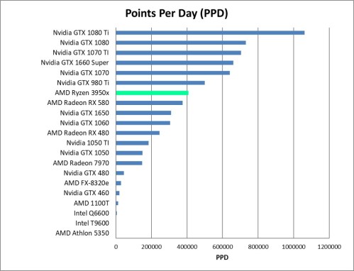 AMD Ryzen 9 3950x Performance