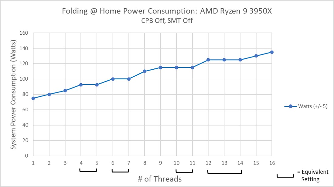 AMD Ryzen 9 3950x Power Consumption SMT Off