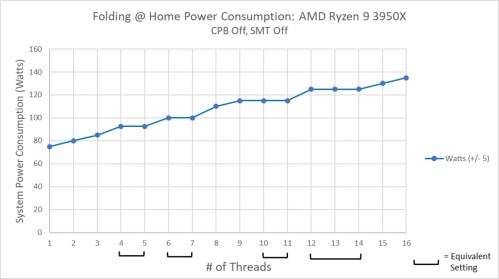 AMD Ryzen 9 3950x Power Consumption SMT Off