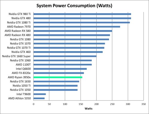 AMD Ryzen 9 3950x Power Consumption