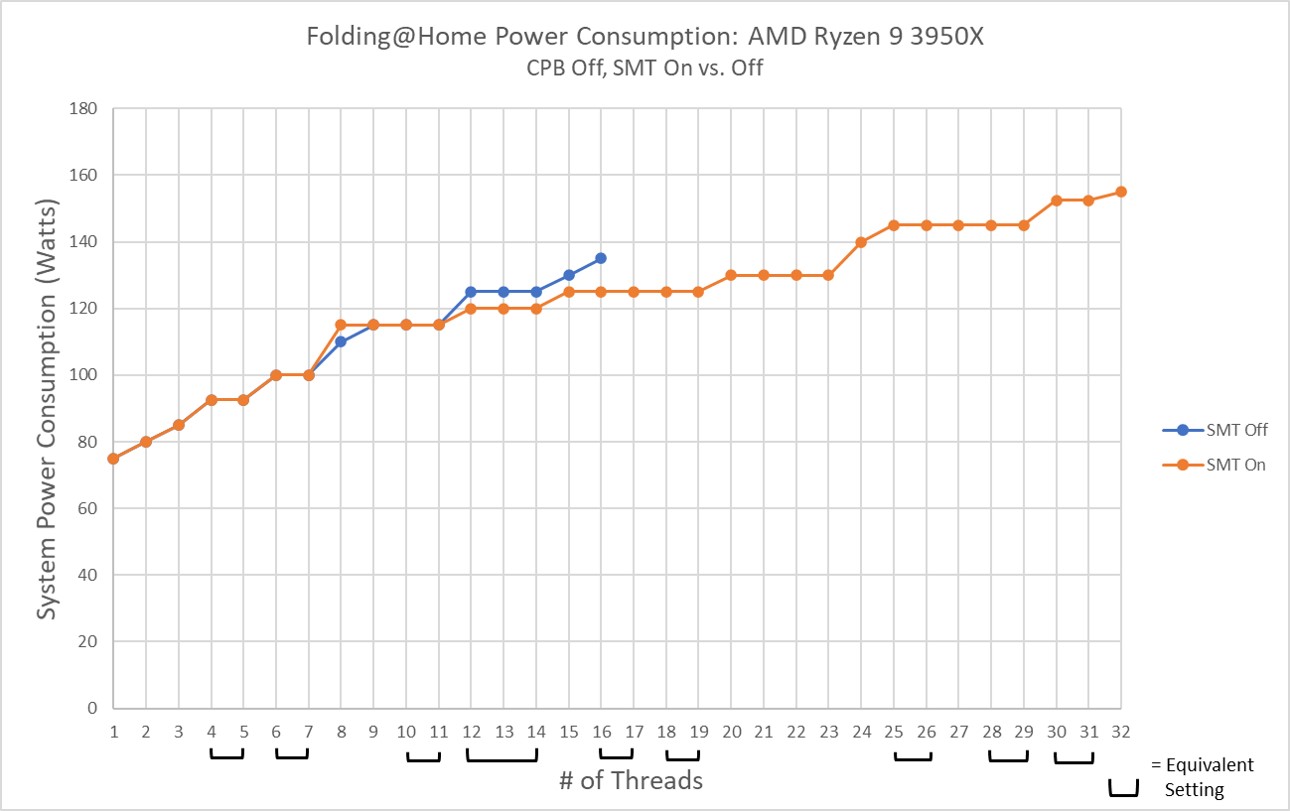 AMD Ryzen 9 3950x Power SMT Off vs On