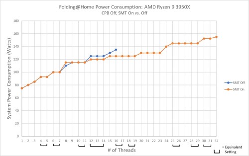 AMD Ryzen 9 3950x Power SMT Off vs On